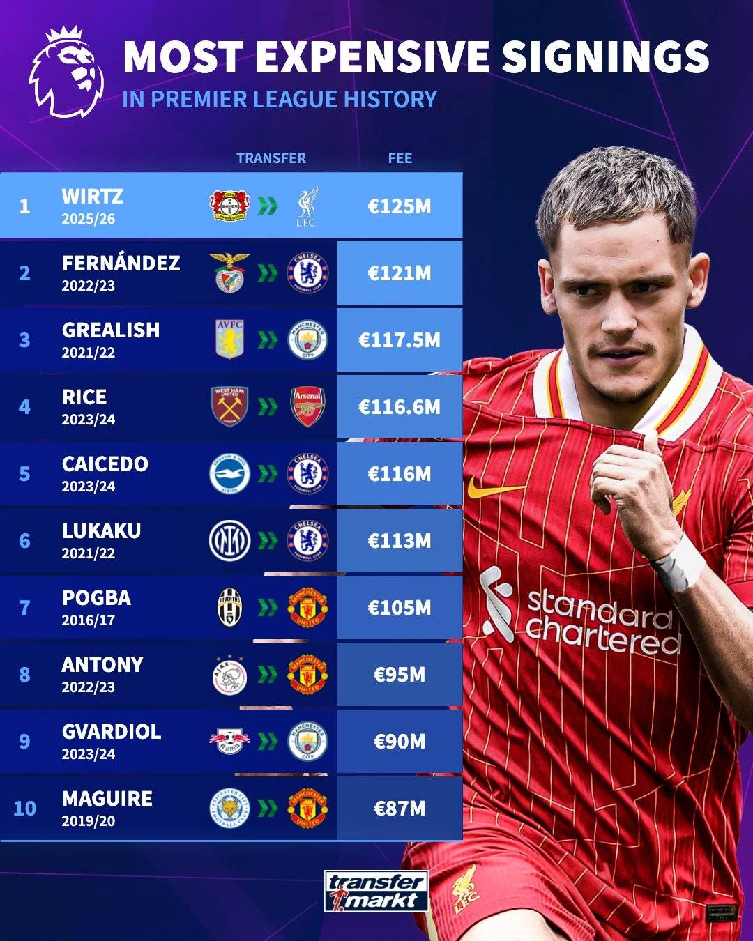 新英超聯(lián)賽！利物浦正式宣布簽署威爾茲 轉(zhuǎn)讓費(fèi)為1.25億歐元