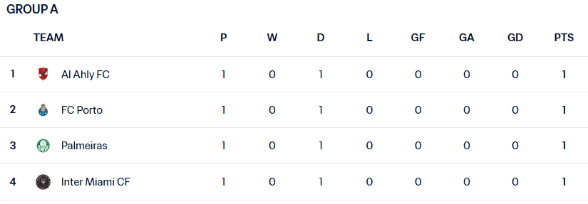 俱樂部世界杯第一輪紀(jì)錄：歐洲12支球隊(duì)6勝 5場(chǎng)和1次輸球 南美引人注目 3個(gè)亞洲隊(duì)在底部